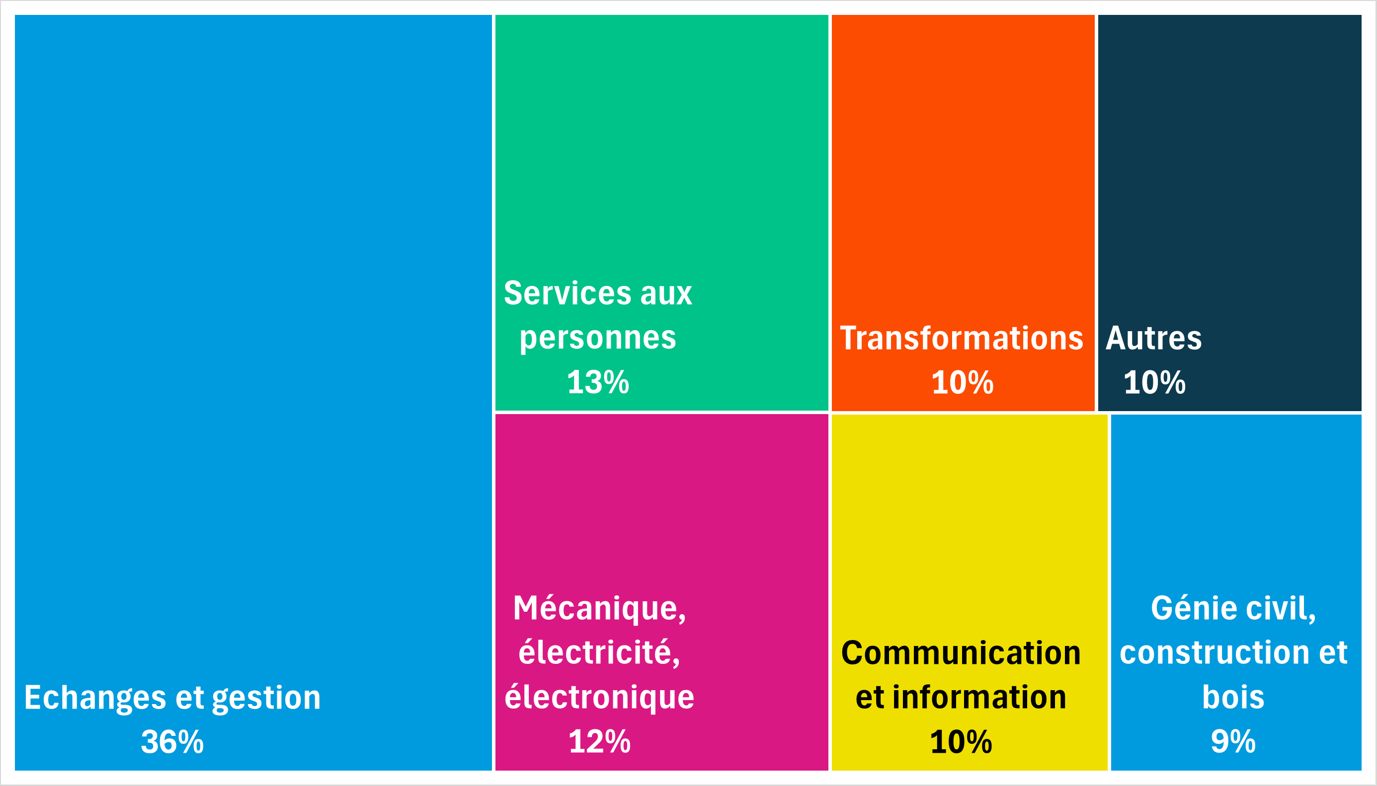 Répartition des apprentis selon la spécialité de diplôme préparé