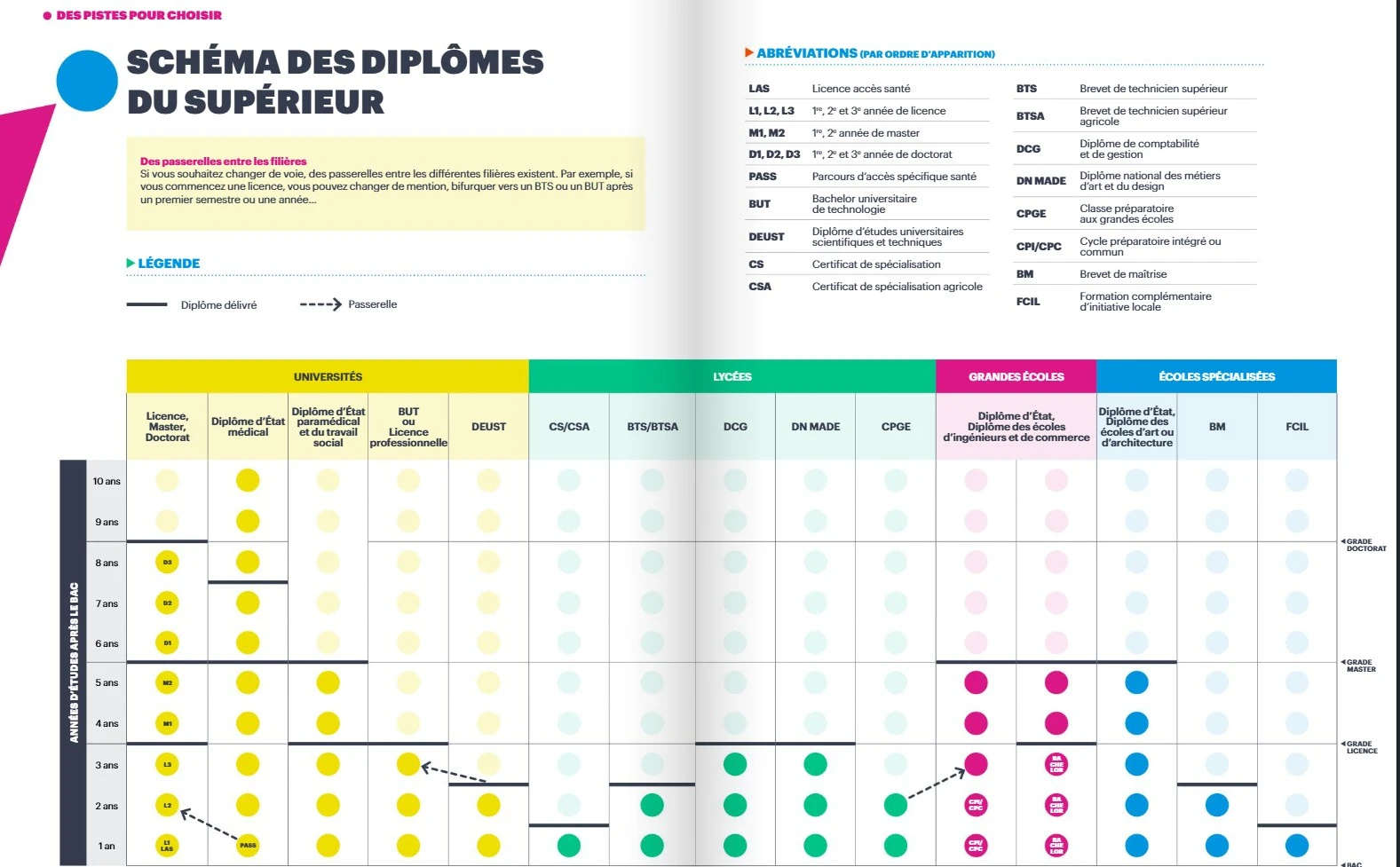 Schéma des études supé 2026 double page