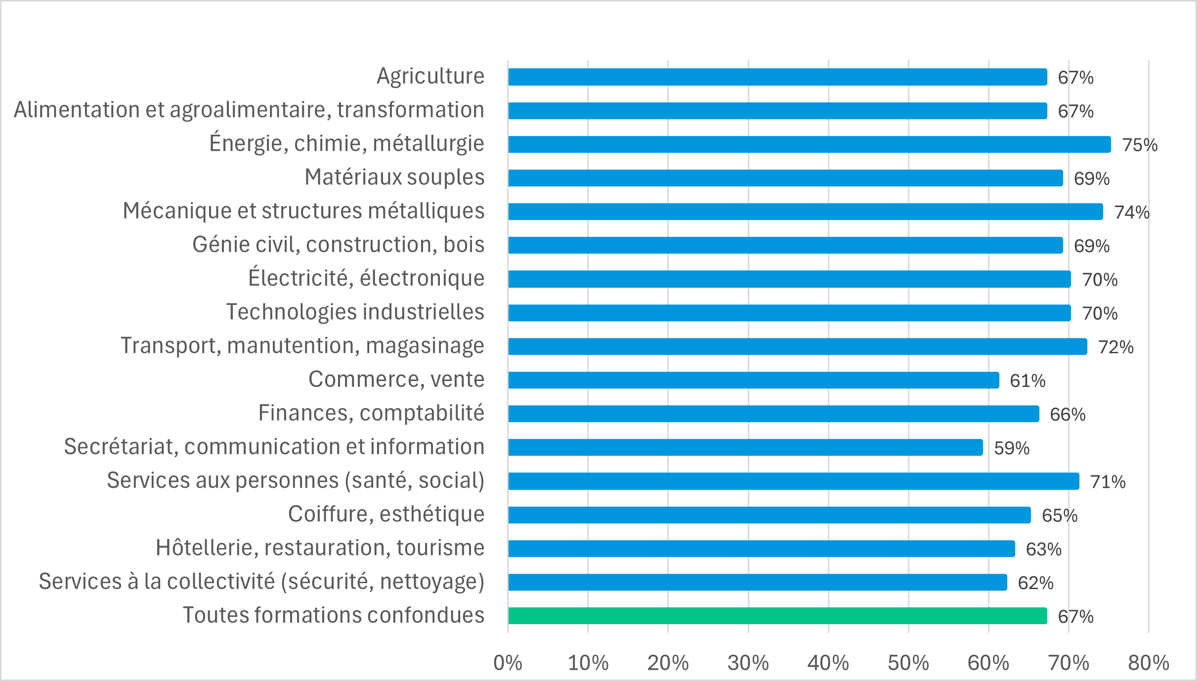 Taux d'emploi à 6 mois selon le domaine de spécialité de la formation